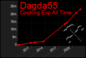 Total Graph of Dagda55