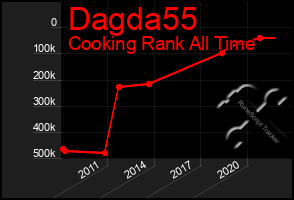 Total Graph of Dagda55