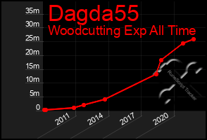 Total Graph of Dagda55