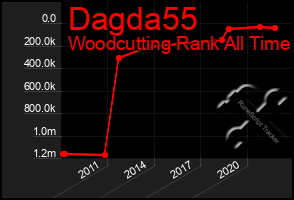 Total Graph of Dagda55