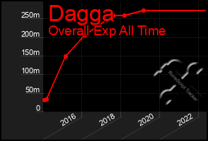 Total Graph of Dagga