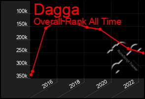 Total Graph of Dagga