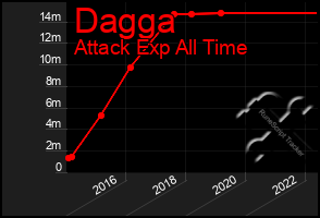 Total Graph of Dagga