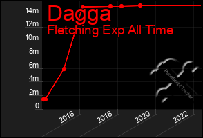 Total Graph of Dagga