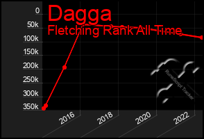 Total Graph of Dagga