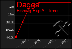 Total Graph of Dagga