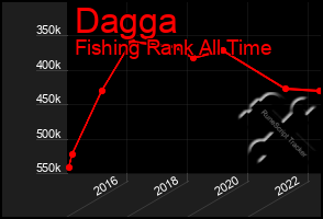 Total Graph of Dagga