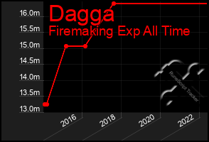 Total Graph of Dagga