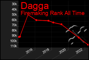 Total Graph of Dagga