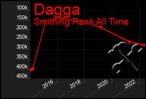 Total Graph of Dagga