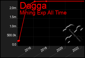 Total Graph of Dagga