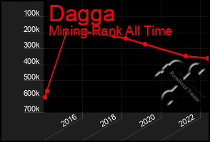 Total Graph of Dagga