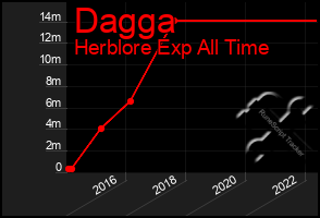 Total Graph of Dagga