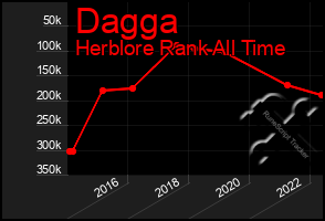 Total Graph of Dagga