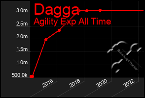 Total Graph of Dagga