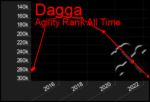 Total Graph of Dagga