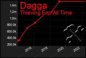 Total Graph of Dagga