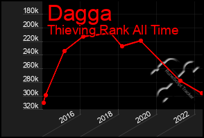 Total Graph of Dagga