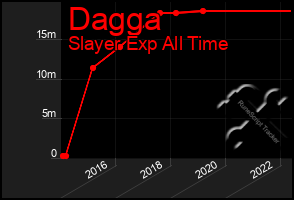 Total Graph of Dagga