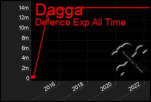 Total Graph of Dagga