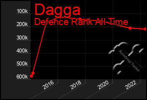 Total Graph of Dagga