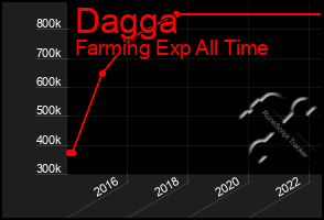 Total Graph of Dagga