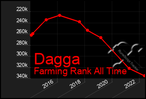 Total Graph of Dagga