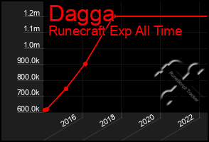 Total Graph of Dagga