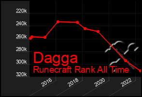 Total Graph of Dagga