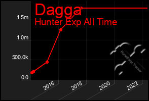 Total Graph of Dagga