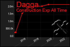 Total Graph of Dagga