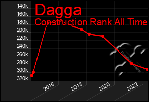 Total Graph of Dagga