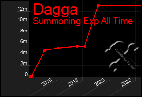 Total Graph of Dagga