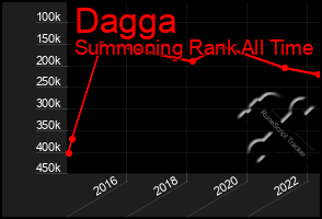 Total Graph of Dagga