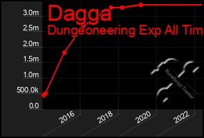 Total Graph of Dagga