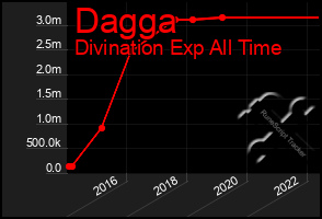 Total Graph of Dagga