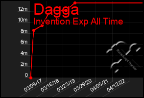 Total Graph of Dagga