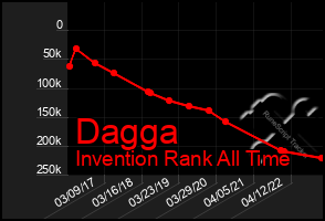 Total Graph of Dagga