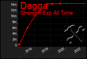 Total Graph of Dagga