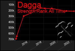 Total Graph of Dagga