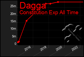 Total Graph of Dagga