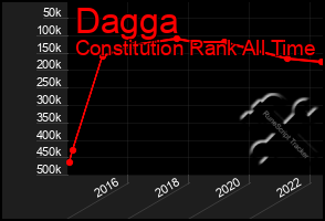 Total Graph of Dagga