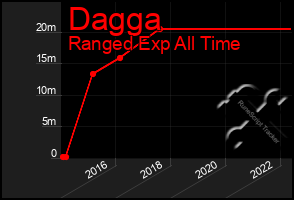 Total Graph of Dagga