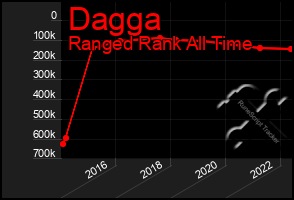 Total Graph of Dagga