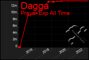 Total Graph of Dagga