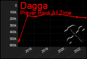 Total Graph of Dagga