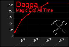 Total Graph of Dagga