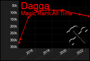 Total Graph of Dagga