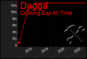 Total Graph of Dagga