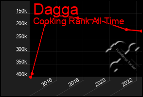 Total Graph of Dagga